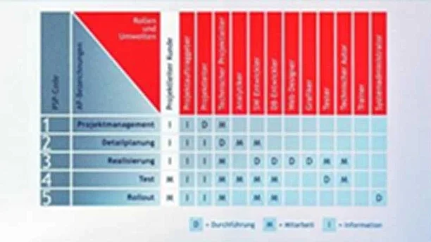 Projektmanagement Projektmanagement