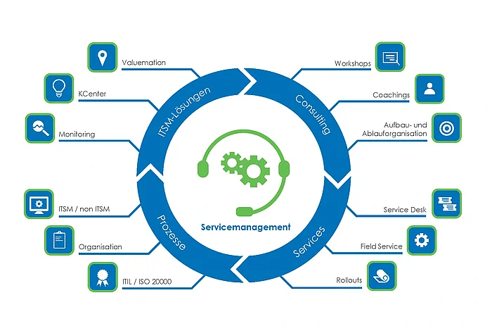 Servicemanagement Servicemanagement